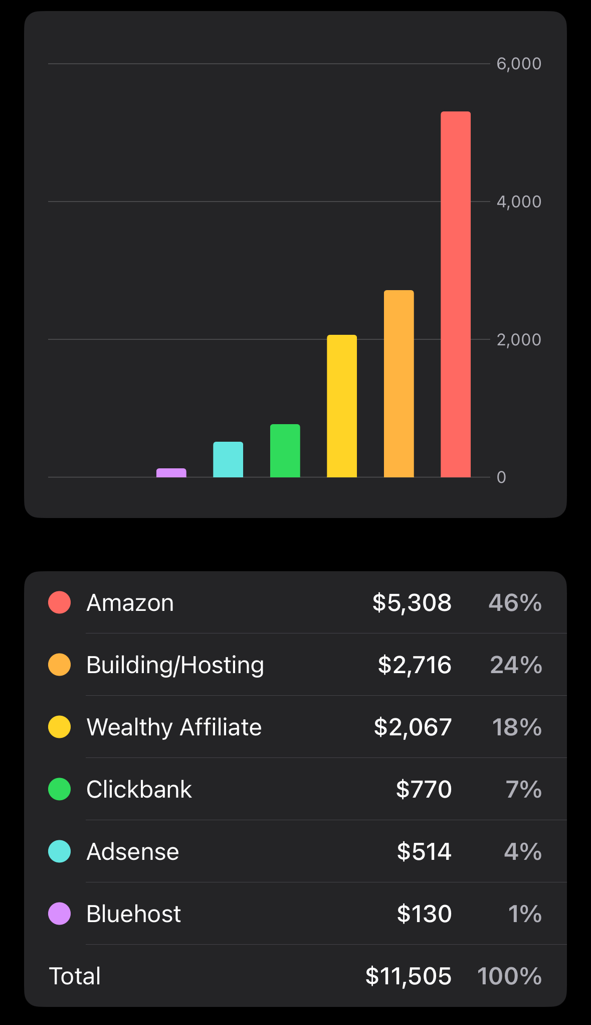 Affiliate Marketing Earnings Graph